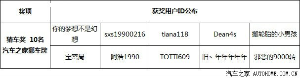 伙伴们你们厉害请准备编次会出难些噢~ 奖品将在3周内寄出请获奖用户保持注册手机畅通或关注私信通知 在本期直播互动游戏中我们美女编找4张奔驰品牌车型图片只要猜出这4张图片分别奔驰旗哪款车前名全猜对伙伴即可获汽车之家挪车牌个赶紧聊起来猜起来吧(只要猜出车系名称即可竞猜格式例如A.