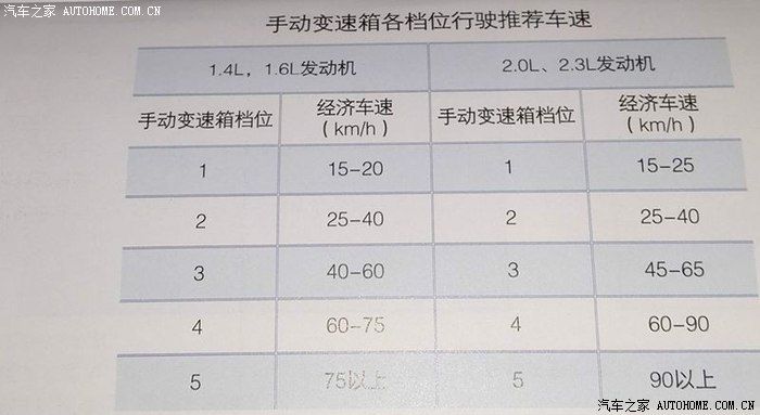 手动档标致308省油,操控顺畅的档位与车速搭配问题