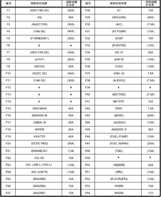 请教汽车之家里的高手cx5的保险丝中英文对照有谁懂