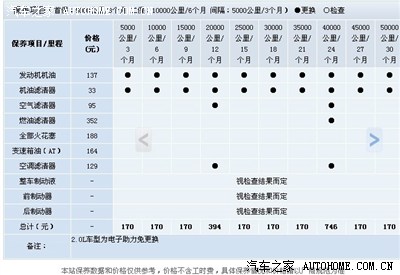 发一张汽车之家发的2.0crv保养费用图,求告知!