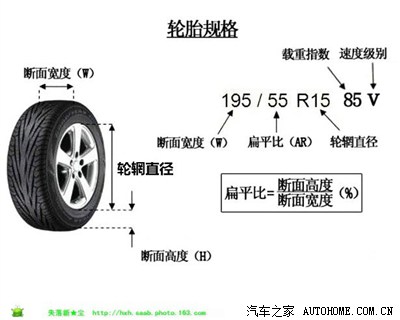 【图】请问汽车轮胎上的各数字分别代表什么意