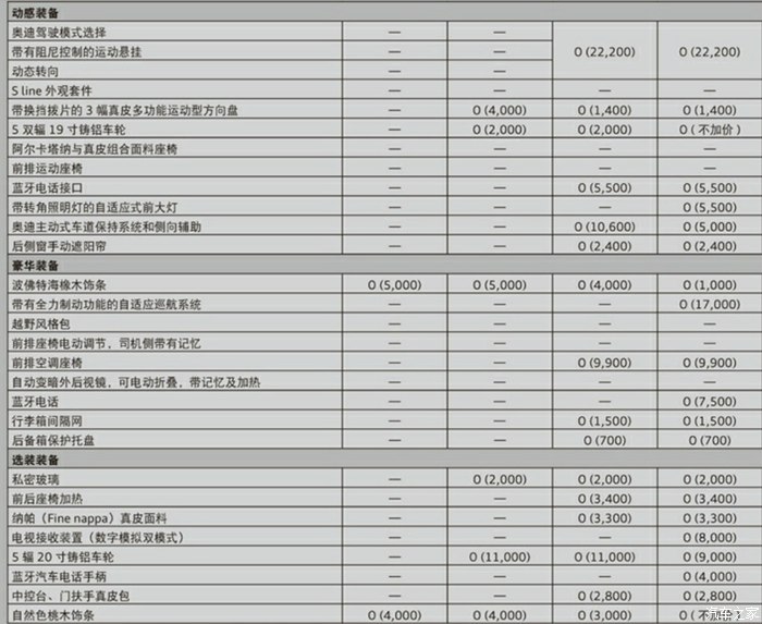 q5舒适和技术型的官方配置和价格对比表,给选车的朋友参考.