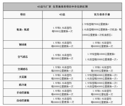 中华v5正确保养周期及保养费用详解