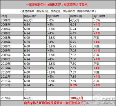 发个历年的国际油价走势图_陕西