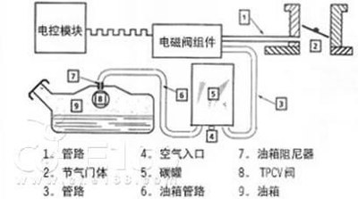 碳罐电磁阀的作用原理详解与拆换!