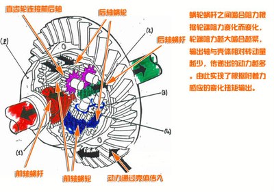 托森差速器工作原理