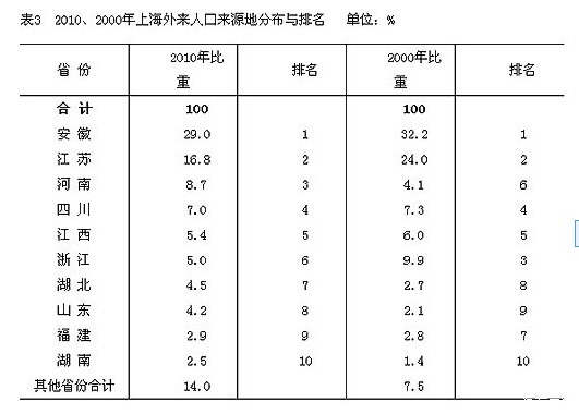 【图】论上海,外地人,那个省份最多?