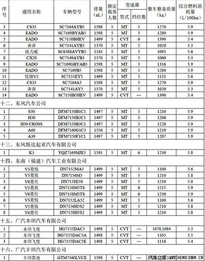 查国家颁布的汽车节能补贴表,长安逸动这个型号在表中啊,为什么4s不