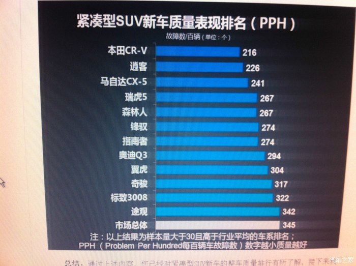 【图】2014紧凑型SUV新车质量表现排名