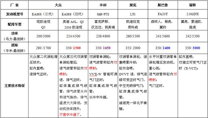 几款主流中价suv 2.0t发动机性能参数及主要技术特征简评