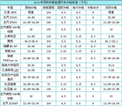 2015 年新能源汽车政策(分地域展开)