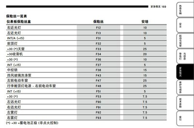 领域顶灯保险在哪 福克斯远光灯保险丝