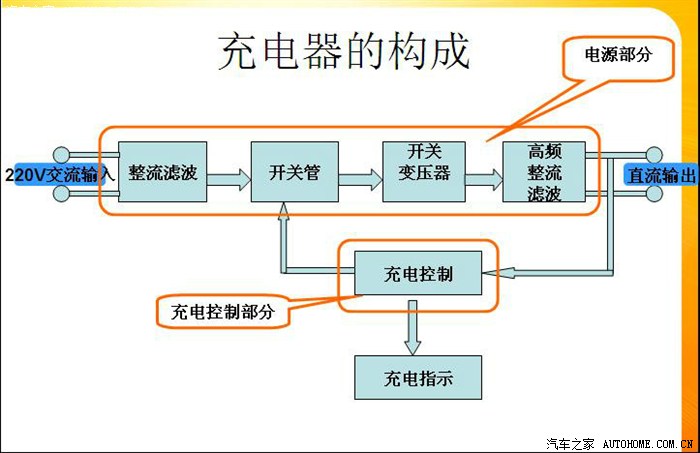 【图】汽车蓄电池充电器的工作原理及选购建议_奥拓论坛_汽车之家论坛