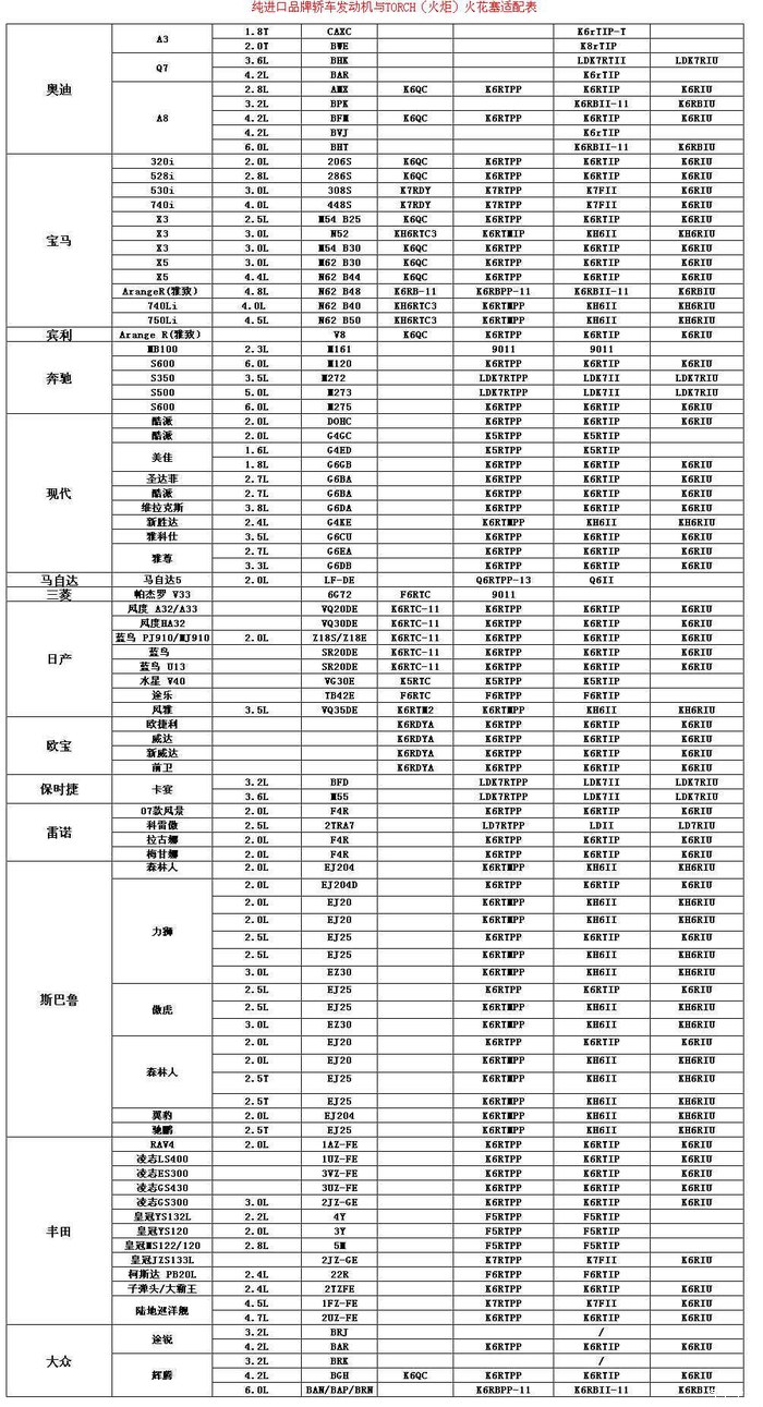 2015元旦:"torch(火炬)"火花塞与800多种轿车发动机适配表