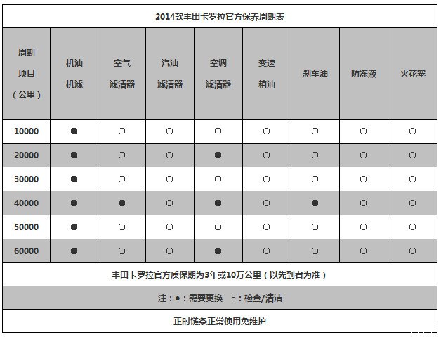 【图】14款卡罗拉保养周期?是1万公里保养吗?_卡罗拉