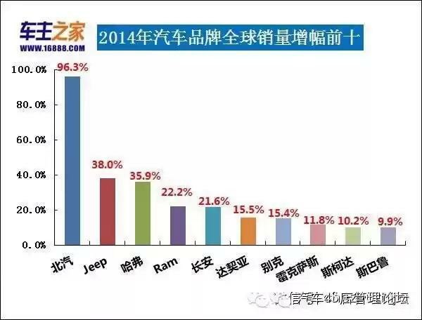 【图】2014年汽车品牌全球销量增幅前十 北汽