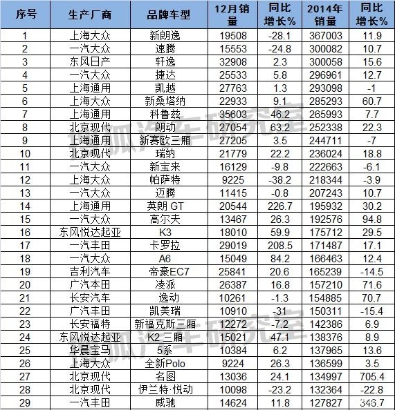 【图】2014年12月汽车销量排行榜和轿车全年