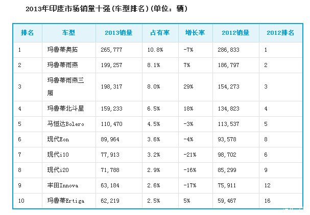 2013微型车销量排行_国产手机2015销量排行_2013中国手机销量排行榜