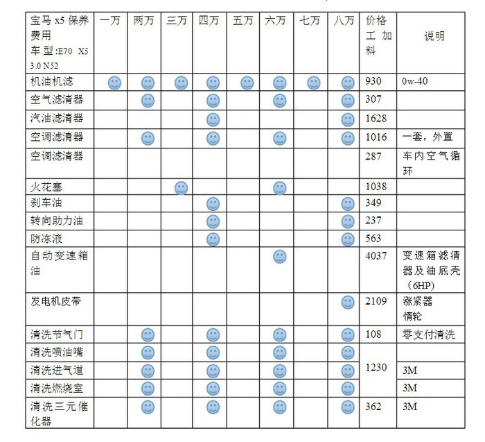 【图】宝马X5系保养费用周期表