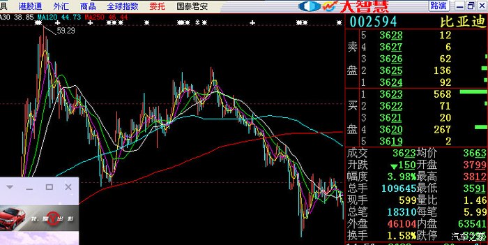 【图】别的汽车股都涨,就比亚迪的跌_比亚迪S
