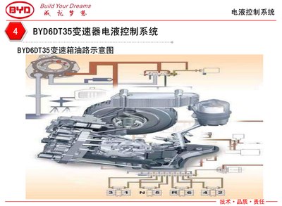【技术贴】电液控制系统-------- byd6dt35 wdct变速器解析(4)