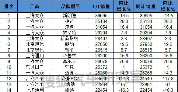 1月汽车销量排行榜_哈弗大狗1月销量