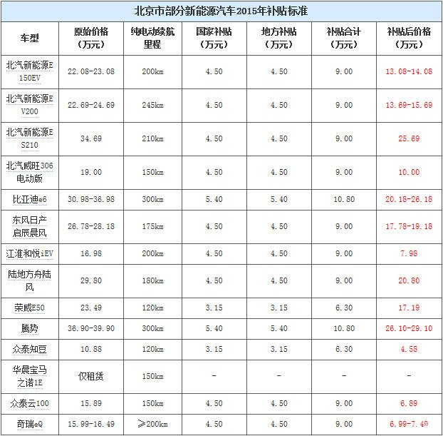 【图】2015北京新能源车补贴标准