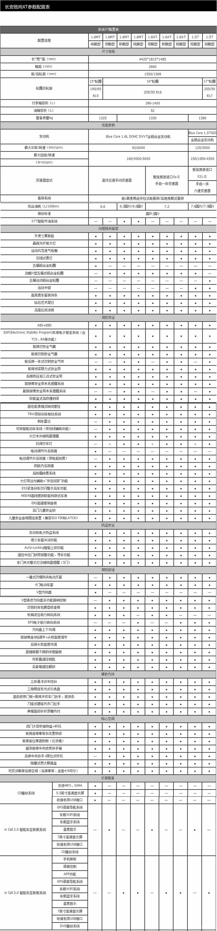 长安致尚xt参数配置表 2015款,终于看到了