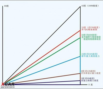 地库那种大坡标准一般是坡度不超过15%;立交桥