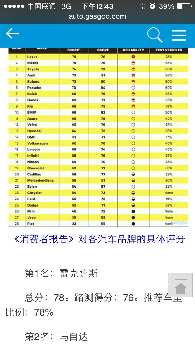 【图】某美国二手车杂志排名第二的马自达在哪