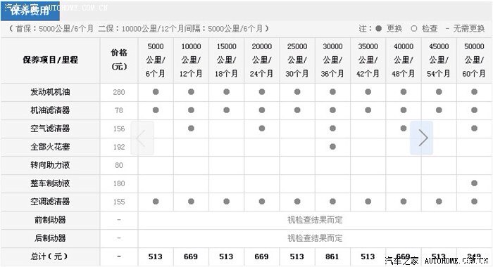 【图】汽车保养周期一览表