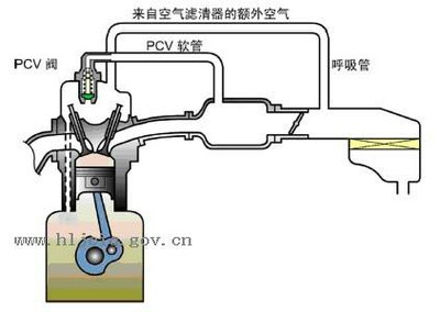 mmbbys: 477发动机PCV阀漏油的，换新款胶套解决。