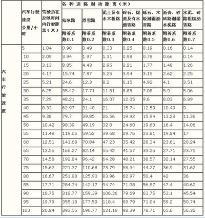 国标!汽车速度与刹车距离对照表