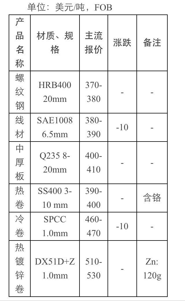 【图】流言止于智者 4.3日国内各材料报价
