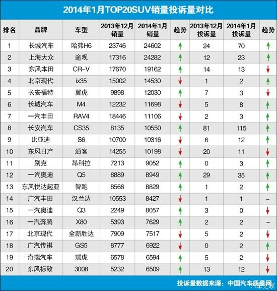 【图】2014年度汽车投诉排行榜SUV组_众泰T