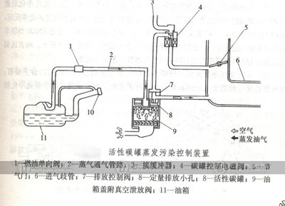 负压换碳罐?