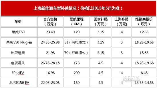 【图】上海车牌催热新能源车牛市 政策再改秦