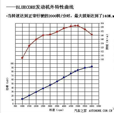 长安之星的这个发动机测试帖子,很有必要转过来