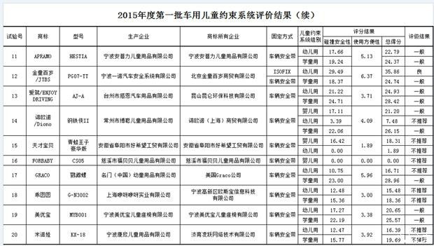 【图】2015年第一批车用儿童约束系统评价结