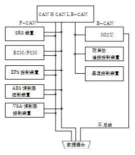 F-CAN总线故障排除过程,本人比较低调,所以就