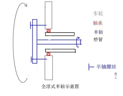 关于全浮式,半浮式半轴的简单科普(图很简陋,兄弟莫喷