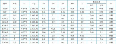 汽车轮毂用A356铝合金简介