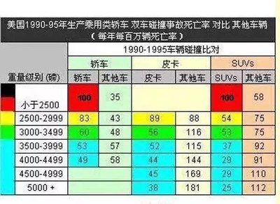 车重相对更安全