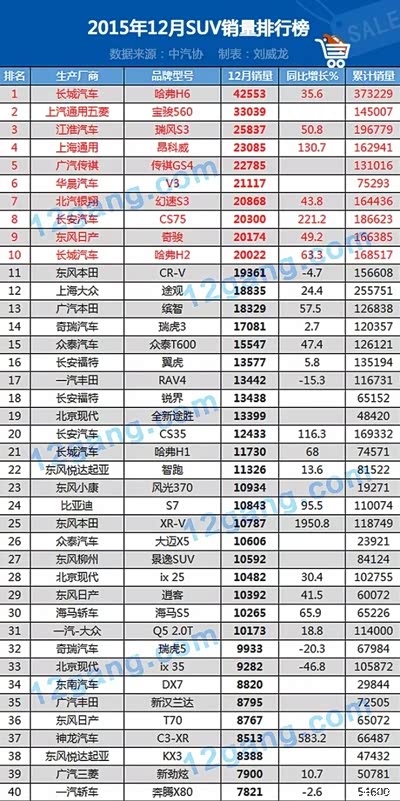大迈x5销量排行榜_2015年12月大迈X5销量