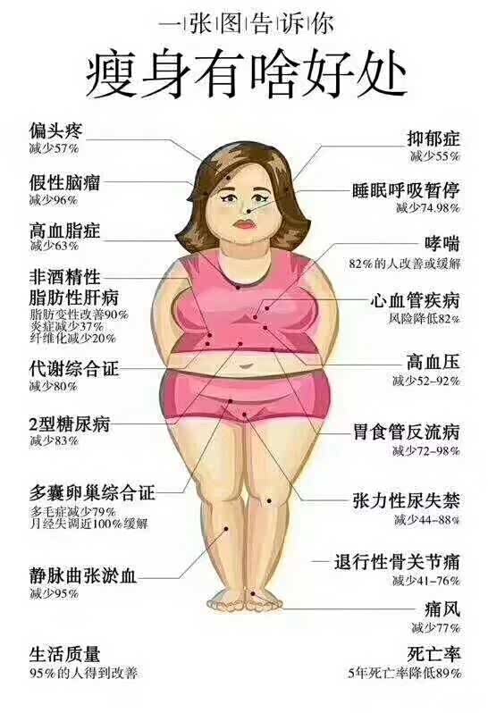 一张图告诉你瘦身有什么好处