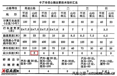 汽车行驶道路的坡度问题探讨转(转)