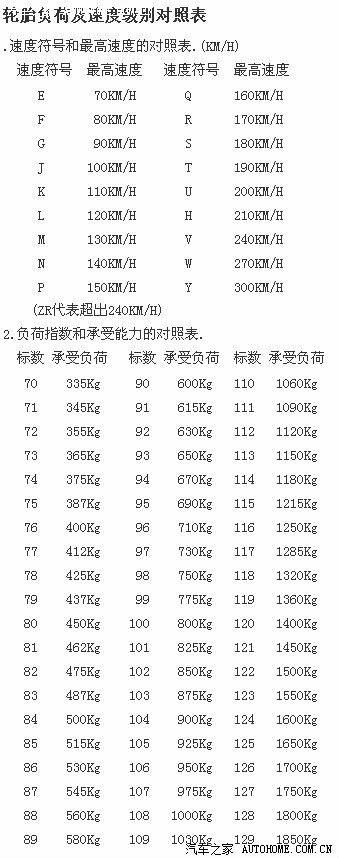 閒來沒事發個輪胎負荷及速度級別對照表