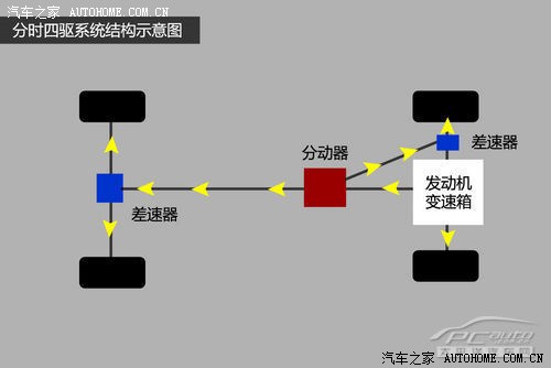 四驱形式分时四驱适时四驱全时四驱的区别