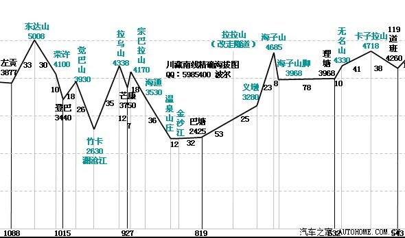 一路上唯一的地图,就是看着这个海拔往前冲的
