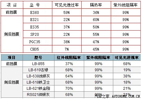 【京】仅666元,享原价3280元汽车贴膜套餐(十二选一)